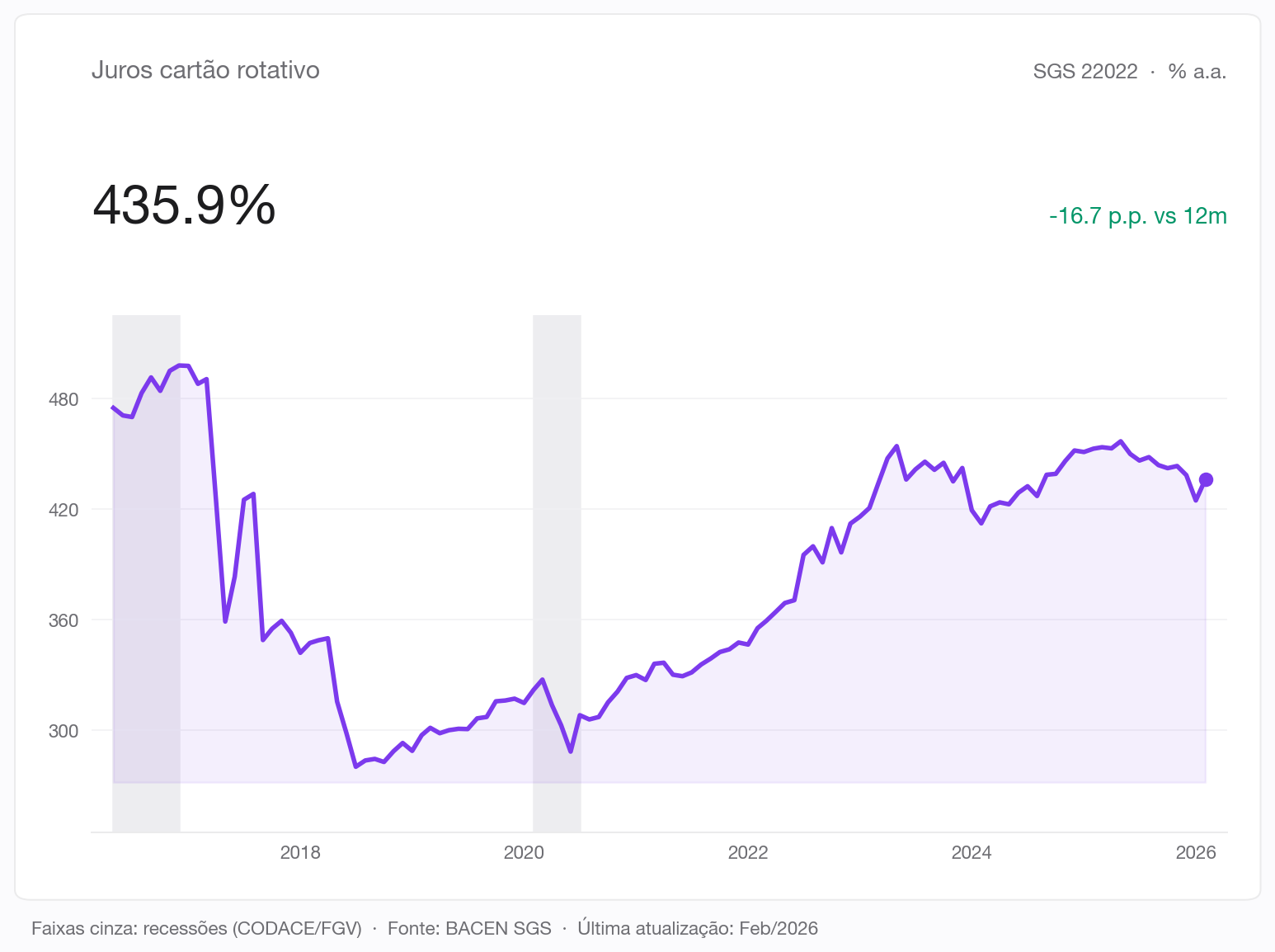 Juros do cartão de crédito rotativo